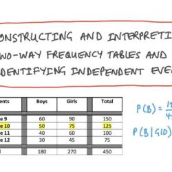 Two-way frequency table worksheet answers