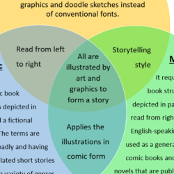 Graphic organizer for similarities and differences